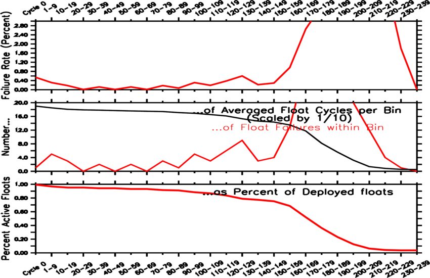 failure rate