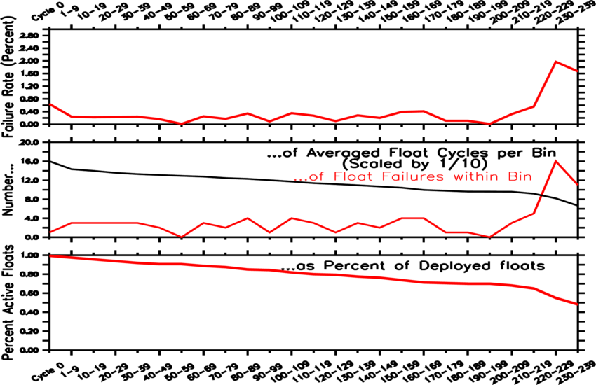 failure rate