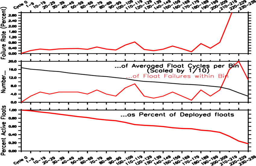 failure rate