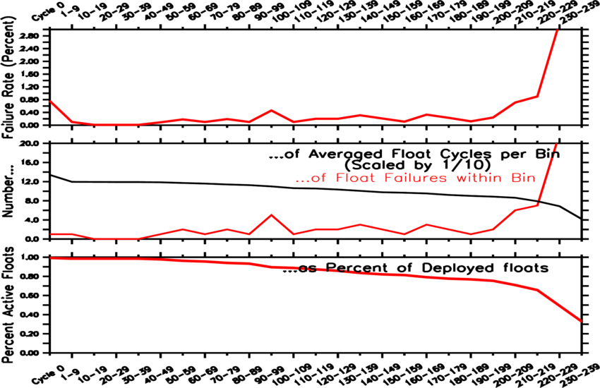 failure rate