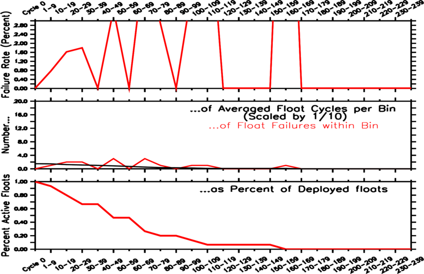 failure rate