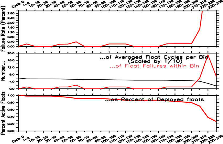 failure rate