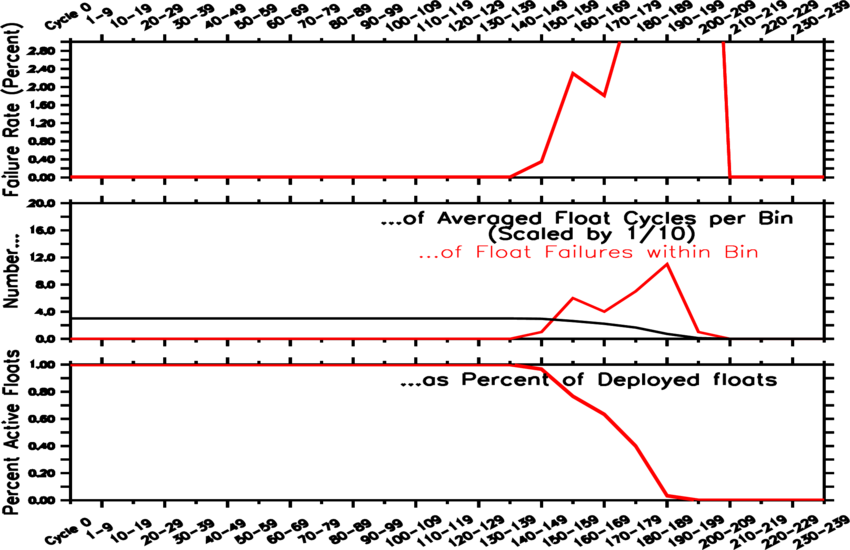 failure rate