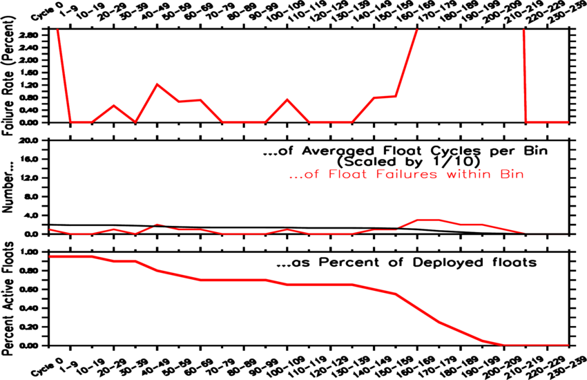 failure rate