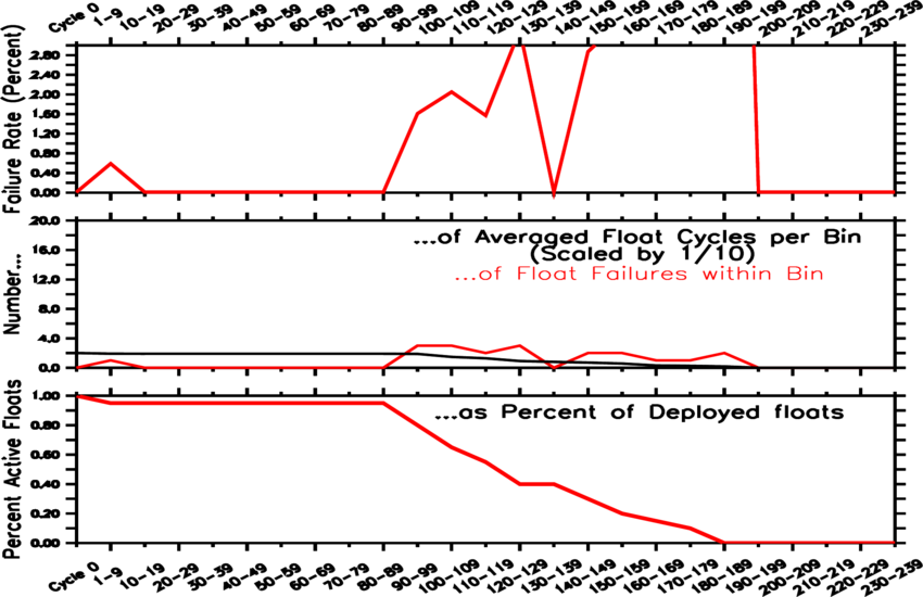 failure rate