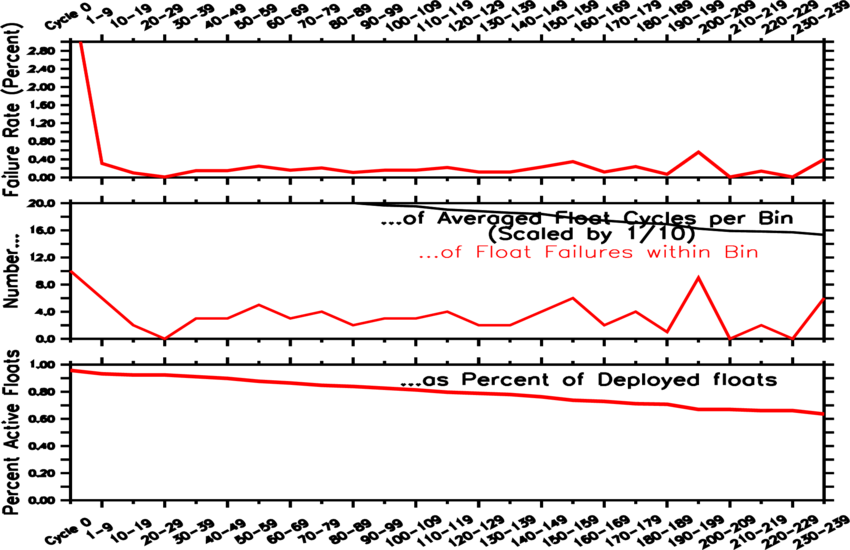 failure rate