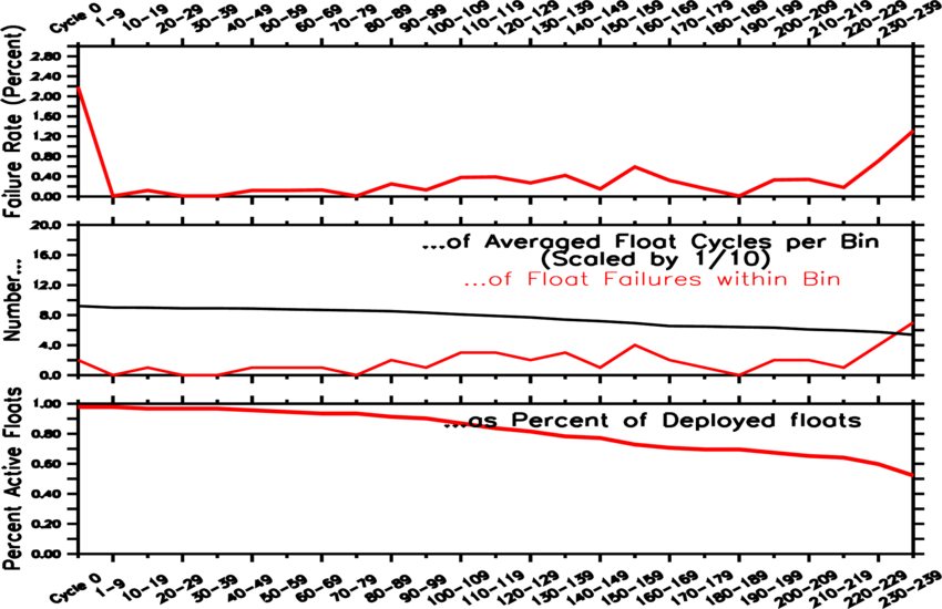 failure rate