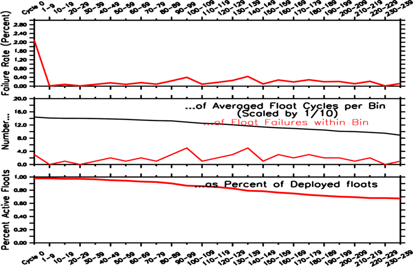 failure rate