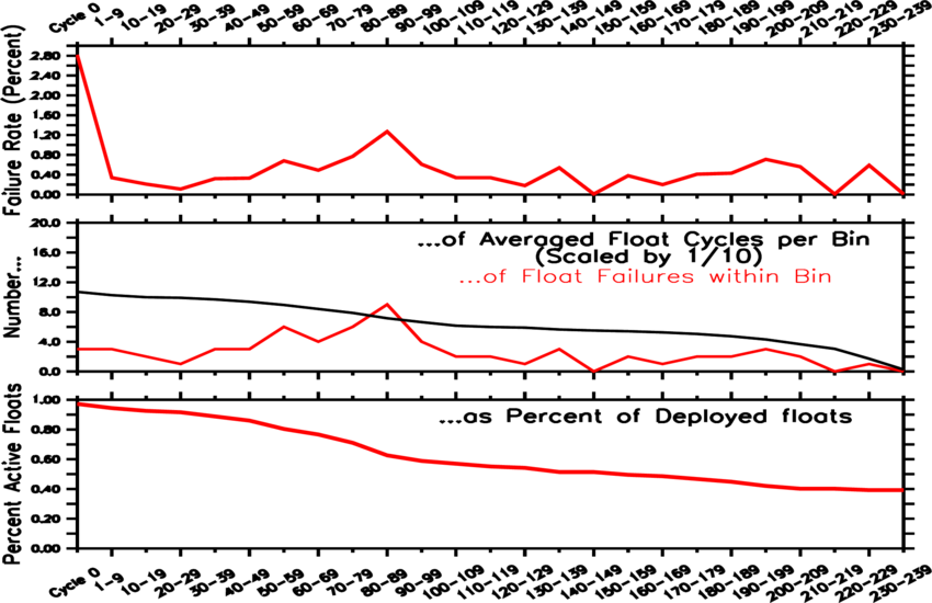 failure rate