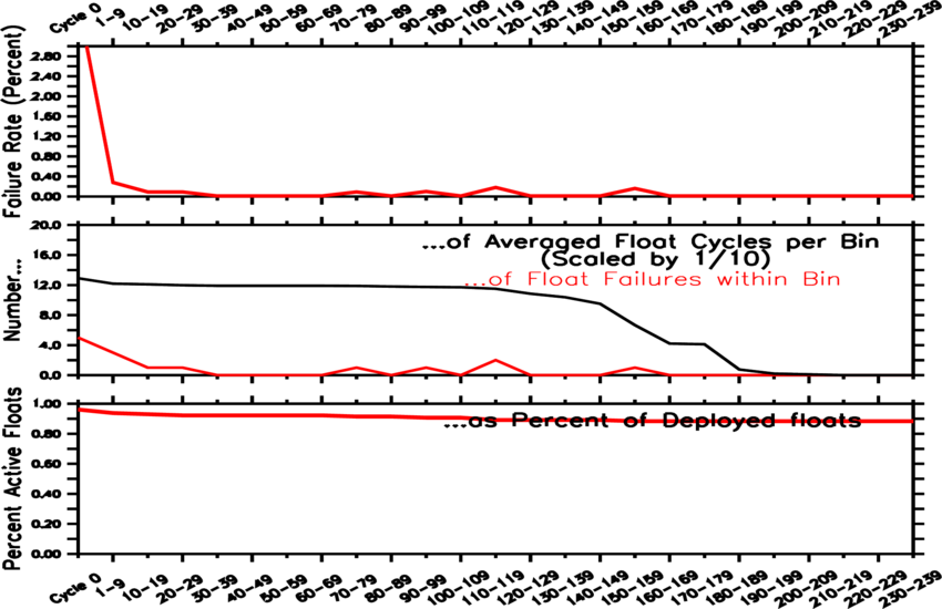 failure rate