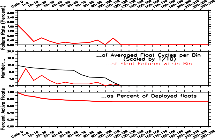 failure rate